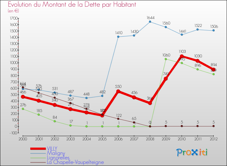 Evolution de la dette par habitant pour la commune de VILLY et les communes proches de 2000 à 2012 Comparaison de la dette par habitant pour VILLY et les communes voisines de 2000 à 2012