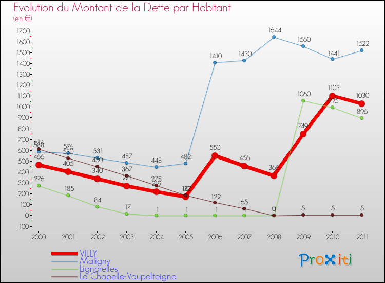 Evolution de la dette par habitant pour la commune de VILLY et les communes proches Comparaison de la dette par habitant pour VILLY et les communes voisines
