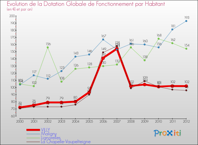 Evolution et montant de la dotation globale de fonctionnement par Habitant pour VILLY et les communes proches Comparaison des dotations globales de fonctionnement par habitant pour VILLY et les communes voisines