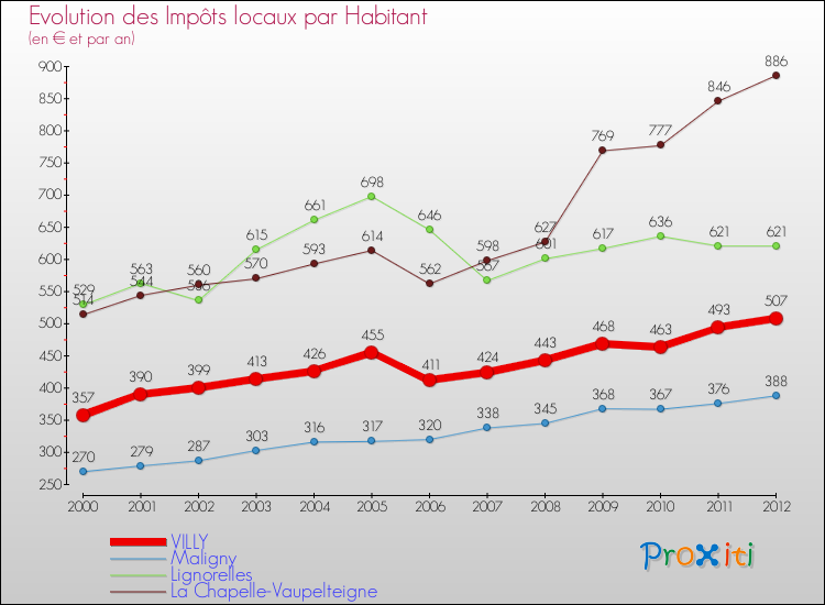 Evolution et montant des impôts locaux par Habitant pour VILLY et les communes proches Comparaison des impôts locaux par habitant pour VILLY et les communes voisines