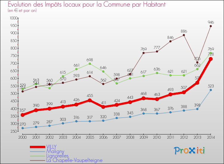 Evolution et montant des impôts locaux par Habitant pour VILLY et les communes proches de 2000 à 2014 Comparaison des impôts locaux par habitant pour VILLY et les communes voisines de 2000 à 2014