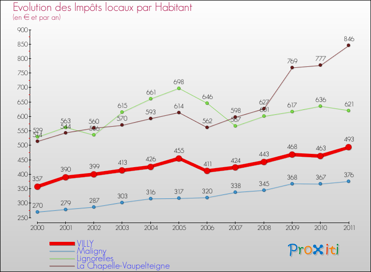 Evolution et montant des impôts locaux par Habitant pour VILLY et les communes proches Comparaison des impôts locaux par habitant pour VILLY et les communes voisines