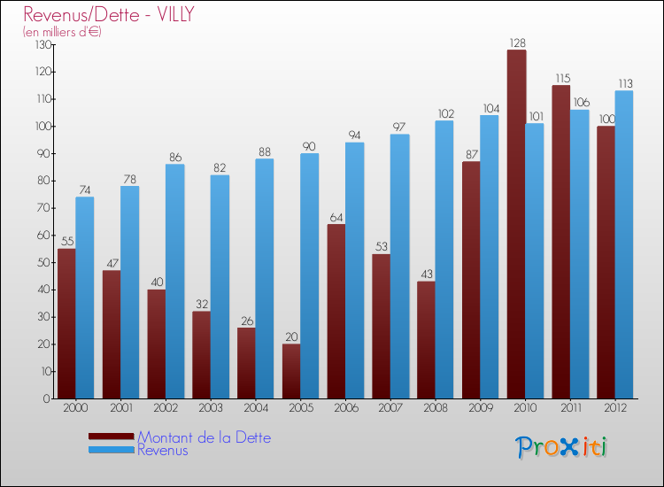 Evolution comparée de la dette et des revenus pour la commune de VILLY de 2000 à 2012 Comparaison de la dette et des revenus pour VILLY de 2000 à 2012
