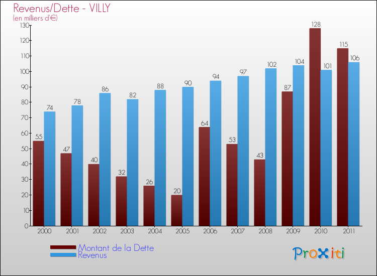 Evolution comparée de la dette et des revenus pour la commune de VILLY de 2000 à 2011 Comparaison de la dette et des revenus pour VILLY de 2000 à 2011