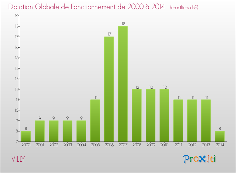 Evolution du montant de la Dotation Globale de Fonctionnement pour la commune de VILLY de 2000 à 2014 Evolution du montant de la Dotation Globale de Fonctionnement pour VILLY de 2000 à 2014