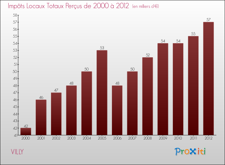 Evolution des Impôts Locaux pour la commune de VILLY de 2000 à 2012 Evolution des Impôts Locaux pour VILLY de 2000 à 2012