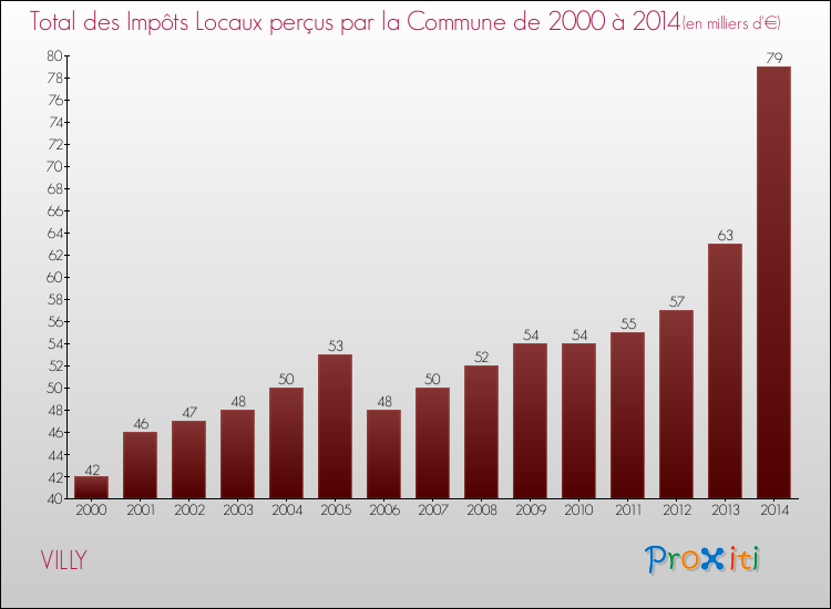 Evolution des Impôts Locaux pour la commune de VILLY de 2000 à 2014 Evolution des Impôts Locaux pour VILLY de 2000 à 2014