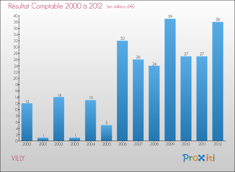 Evolution du résultat comptable pour la commune de VILLY de 2000 à 2012 Evolution du résultat comptable pour VILLY de 2000 à 2012