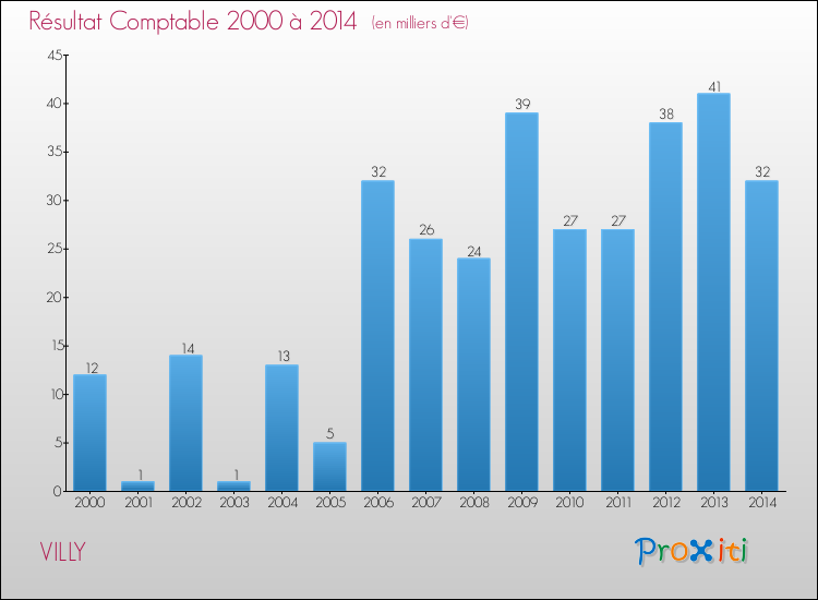Evolution du résultat comptable pour la commune de VILLY de 2000 à 2014 Evolution du résultat comptable pour VILLY de 2000 à 2014