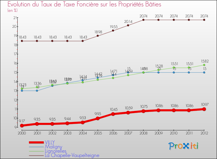 Evolution du taux de la taxe foncière sur le bati pour VILLY et les communes proches de 2000 à 2012 Comparaison des taux de taxe foncière sur le bati pour VILLY et les communes voisines de 2000 à 2012