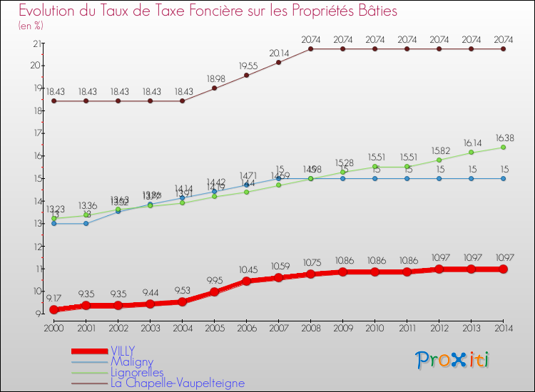 Evolution du taux de la taxe foncière sur le bati pour VILLY et les communes proches de 2000 à 2014 Comparaison des taux de taxe foncière sur le bati pour VILLY et les communes voisines de 2000 à 2014