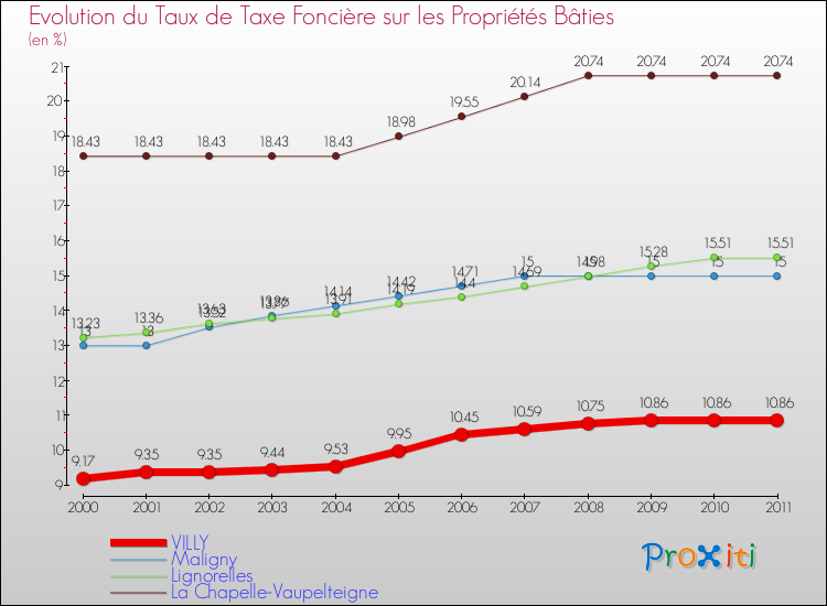 Evolution du taux de la taxe foncière sur le bati pour VILLY et les communes proches Comparaison des taux de taxe foncière sur le bati pour VILLY et les communes voisines