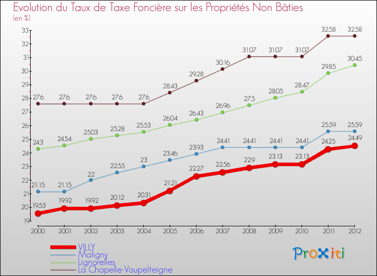 Evolution du taux de la taxe foncière sur les immeubles et terrains non batis pour VILLY et les communes proches de 2000 à 2012 Comparaison des taux de la taxe foncière sur les immeubles et terrains non batis pour VILLY et les communes voisines de 2000 à 2012