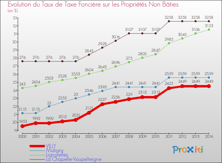 Evolution du taux de la taxe foncière sur les immeubles et terrains non batis pour VILLY et les communes proches de 2000 à 2014 Comparaison des taux de la taxe foncière sur les immeubles et terrains non batis pour VILLY et les communes voisines de 2000 à 2014