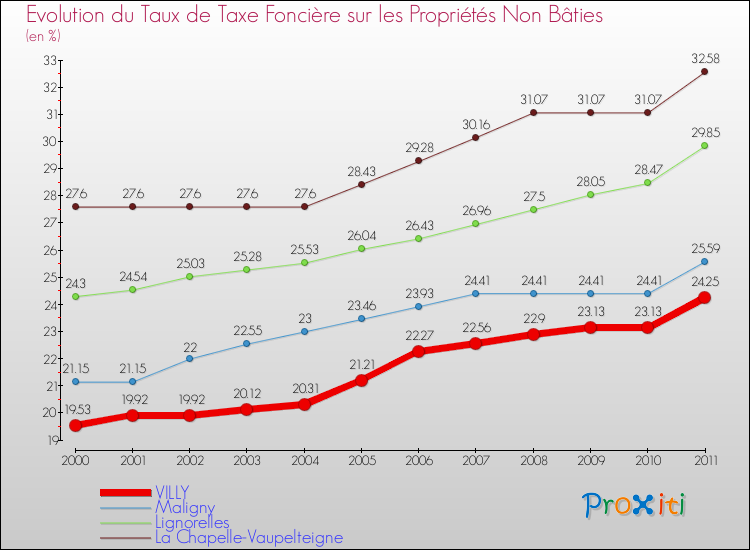Evolution du taux de la taxe foncière sur les immeubles et terrains non batis pour VILLY et les communes proches Comparaison des taux de la taxe foncière sur les immeubles et terrains non batis pour VILLY et les communes voisines