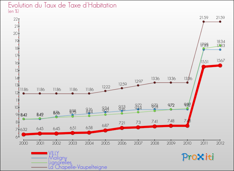 Evolution du taux de la taxe d'habitation pour VILLY et les communes proches Comparaison des taux de la taxe d'habitation pour VILLY et les communes voisines