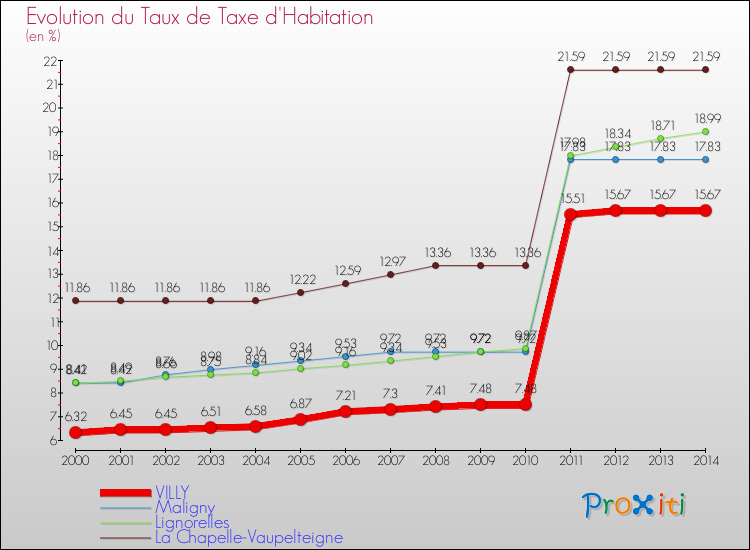Evolution du taux de la taxe d'habitation pour VILLY et les communes proches de 2000 à 2014 Comparaison des taux de la taxe d'habitation pour VILLY et les communes voisines de 2000 à 2014