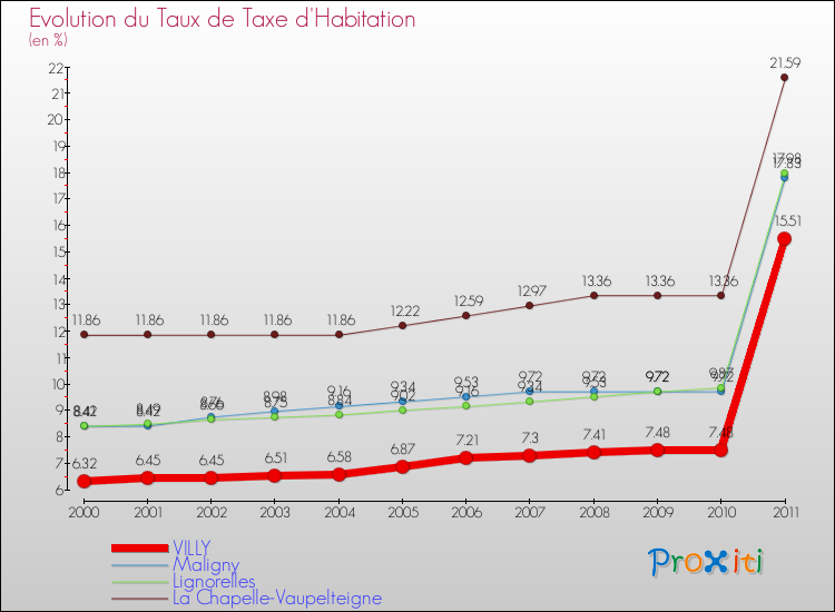 Evolution du taux de la taxe d'habitation pour VILLY et les communes proches Comparaison des taux de la taxe d'habitation pour VILLY et les communes voisines