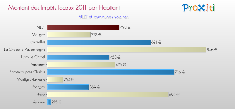 Montant des impôts locaux par Habitant pour VILLY et les communes proches Comparaison des impôts locaux par habitant pour VILLY et les communes voisines