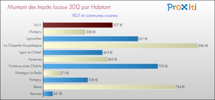 Montant des impôts locaux par Habitant pour VILLY et les communes proches Comparaison des impôts locaux par habitant pour VILLY et les communes voisines