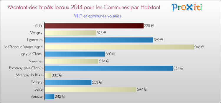 Montant des impôts locaux par Habitant pour VILLY et les communes proches en 2014 Comparaison des impôts locaux par habitant pour VILLY et les communes voisines en 2014