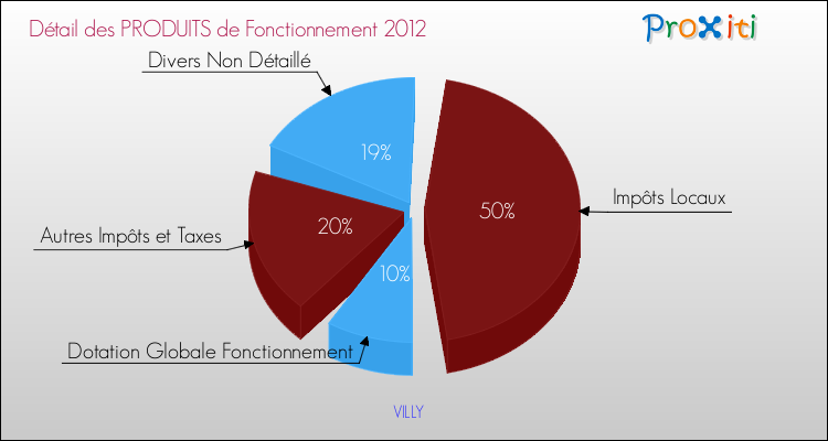 Décomposition du Budget de Fonctionnement 2012 de la commune de VILLY Budget de Fonctionnement 2012 pour la commune de VILLY