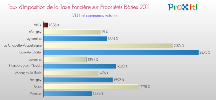 Taux d'imposition de la taxe foncière sur le bati 2011 pour VILLY et les communes proches Comparaison des taux d'imposition de la taxe foncière sur le bati 2011 pour VILLY et les communes voisines