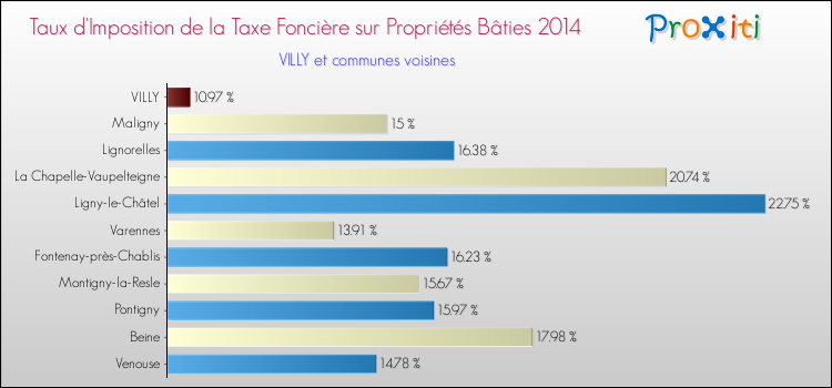 Taux d'imposition de la taxe foncière sur le bati 2014 pour VILLY et les communes proches Comparaison des taux d'imposition de la taxe foncière sur le bati 2014 pour VILLY et les communes voisines