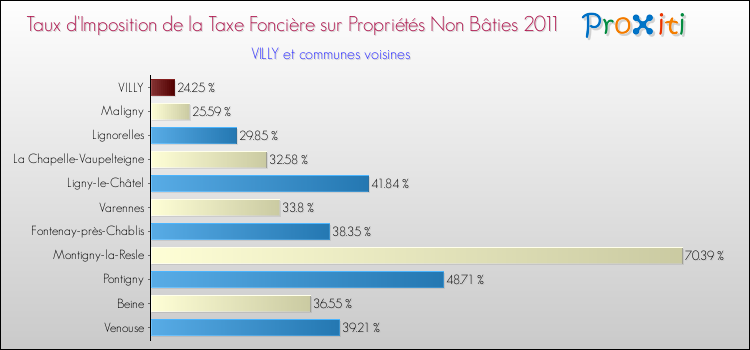 Taux d'imposition de la taxe foncière sur les immeubles et terrains non batis 2011 pour VILLY et les communes proches Comparaison des taux d'imposition de la taxe foncière sur les immeubles et terrains non batis 2011 pour VILLY et les communes voisines
