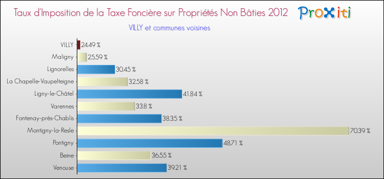 Taux d'imposition de la taxe foncière sur les immeubles et terrains non batis 2012 pour VILLY et les communes proches Comparaison des taux d'imposition de la taxe foncière sur les immeubles et terrains non batis 2012 pour VILLY et les communes voisines