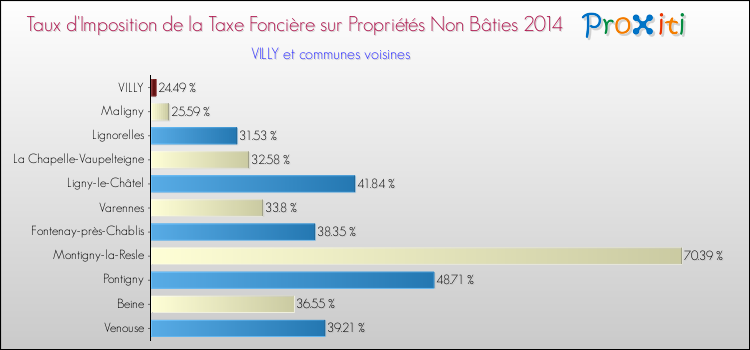 Taux d'imposition de la taxe foncière sur les immeubles et terrains non batis 2014 pour VILLY et les communes proches Comparaison des taux d'imposition de la taxe foncière sur les immeubles et terrains non batis 2014 pour VILLY et les communes voisines