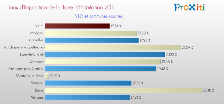 Taux d'imposition de la taxe d'habitation 2011 pour VILLY et les communes proches Comparaison des taux d'imposition de la taxe d'habitation 2011 pour VILLY et les communes voisines
