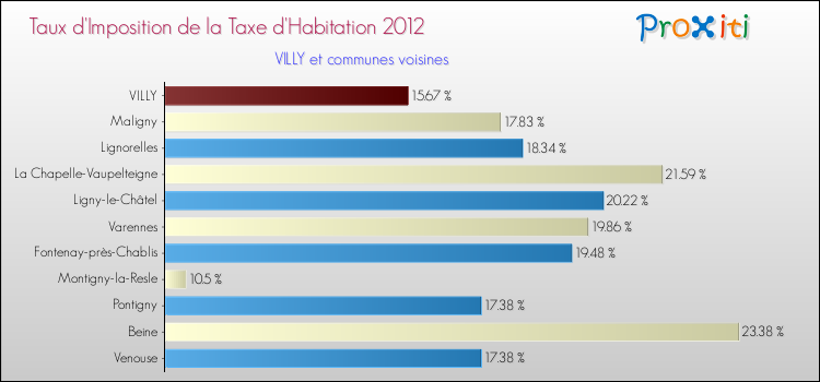 Taux d'imposition de la taxe d'habitation 2012 pour VILLY et les communes proches Comparaison des taux d'imposition de la taxe d'habitation 2012 pour VILLY et les communes voisines
