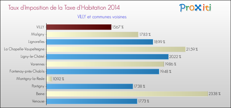 Taux d'imposition de la taxe d'habitation 2014 pour VILLY et les communes proches Comparaison des taux d'imposition de la taxe d'habitation 2014 pour VILLY et les communes voisines