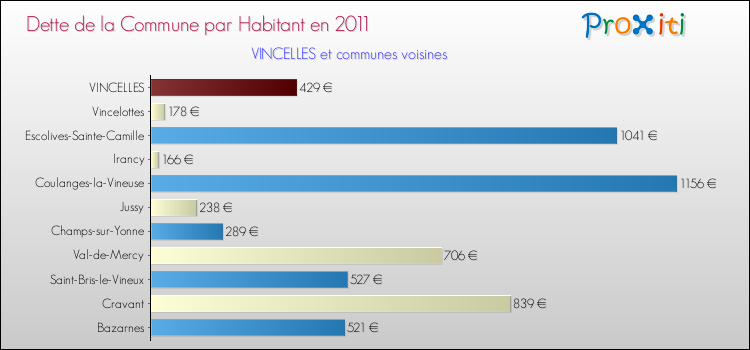 Dette par habitant de la commune en 2011 pour VINCELLES et les communes proches Comparaison de la dette par habitant de la commune en 2011 pour VINCELLES et les communes voisines
