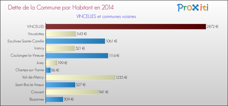 Dette par habitant de la commune en 2014 pour VINCELLES et les communes proches Comparaison de la dette par habitant de la commune en 2014 pour VINCELLES et les communes voisines