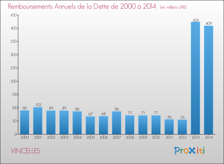 Evolution de l'annuité de la dette pour la commune de VINCELLES de 2000 à 2014 Annuités de la dette pour VINCELLES de 2000 à 2014