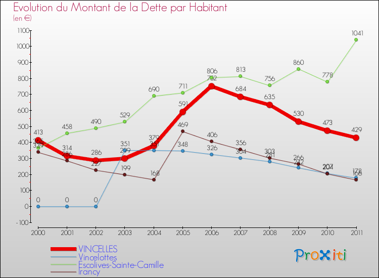 Evolution de la dette par habitant pour la commune de VINCELLES et les communes proches Comparaison de la dette par habitant pour VINCELLES et les communes voisines