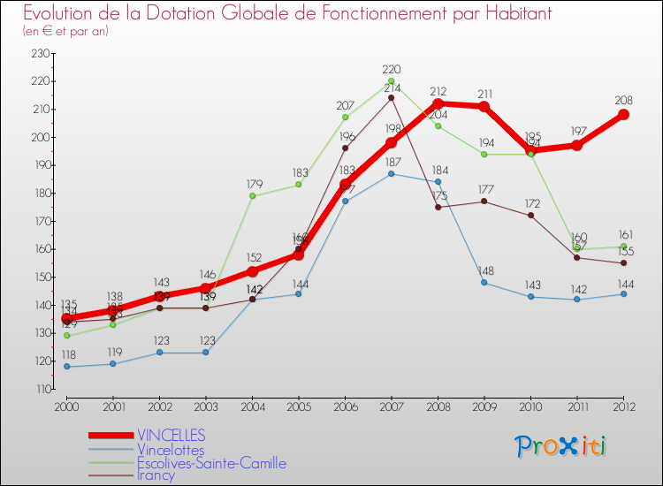 Evolution et montant de la dotation globale de fonctionnement par Habitant pour VINCELLES et les communes proches Comparaison des dotations globales de fonctionnement par habitant pour VINCELLES et les communes voisines