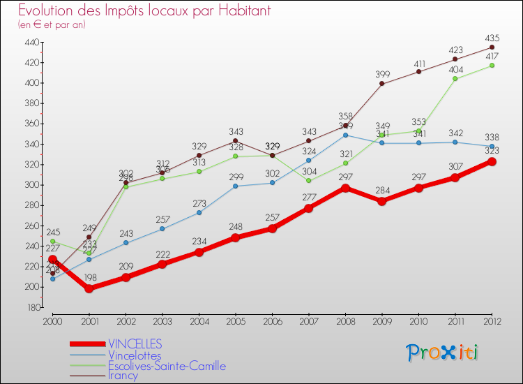 Evolution et montant des impôts locaux par Habitant pour VINCELLES et les communes proches Comparaison des impôts locaux par habitant pour VINCELLES et les communes voisines