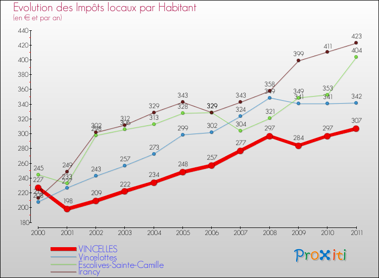 Evolution et montant des impôts locaux par Habitant pour VINCELLES et les communes proches Comparaison des impôts locaux par habitant pour VINCELLES et les communes voisines