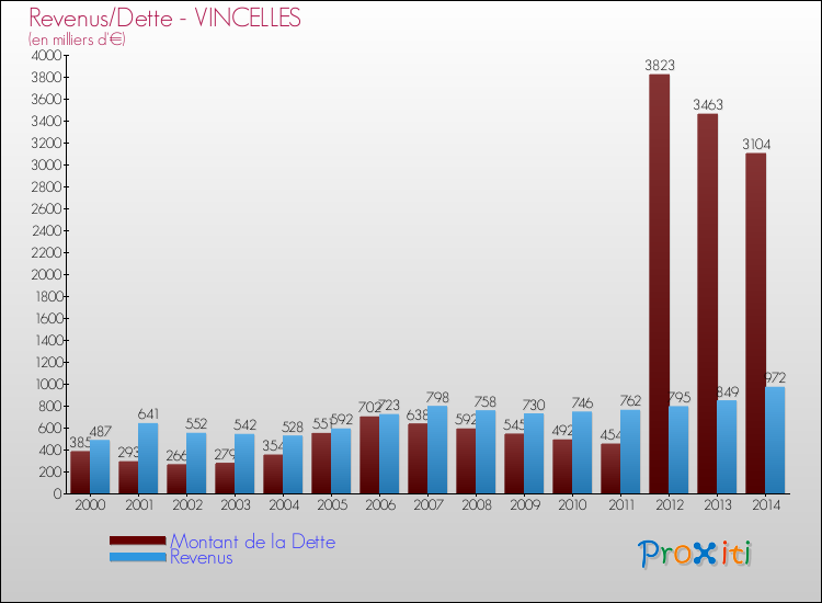 Evolution comparée de la dette et des revenus pour la commune de VINCELLES de 2000 à 2014 Comparaison de la dette et des revenus pour VINCELLES de 2000 à 2014