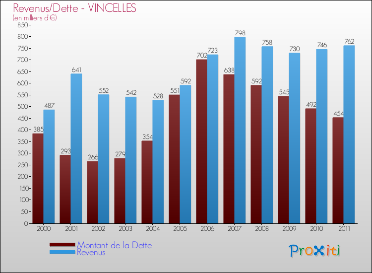 Evolution comparée de la dette et des revenus pour la commune de VINCELLES de 2000 à 2011 Comparaison de la dette et des revenus pour VINCELLES de 2000 à 2011