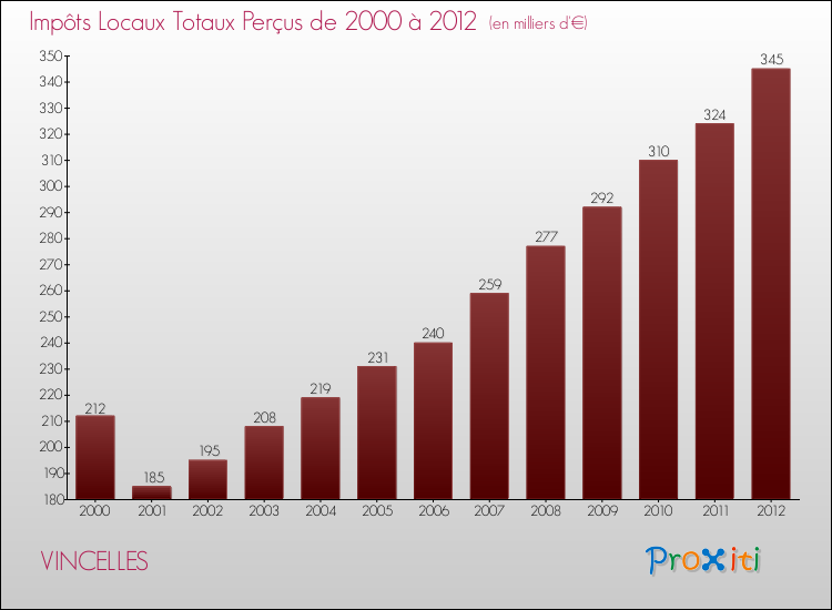 Evolution des Impôts Locaux pour la commune de VINCELLES de 2000 à 2012 Evolution des Impôts Locaux pour VINCELLES de 2000 à 2012
