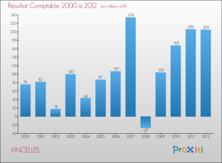 Evolution du résultat comptable pour la commune de VINCELLES de 2000 à 2012 Evolution du résultat comptable pour VINCELLES de 2000 à 2012