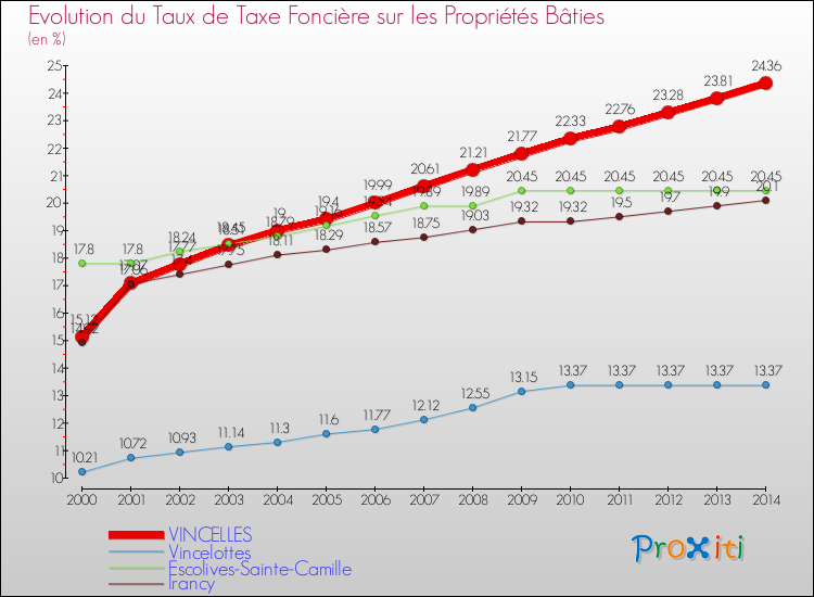 Evolution du taux de la taxe foncière sur le bati pour VINCELLES et les communes proches de 2000 à 2014 Comparaison des taux de taxe foncière sur le bati pour VINCELLES et les communes voisines de 2000 à 2014