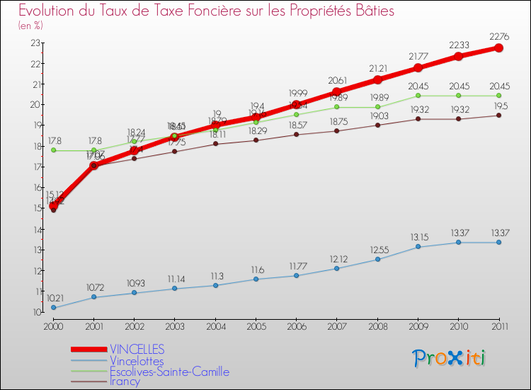 Evolution du taux de la taxe foncière sur le bati pour VINCELLES et les communes proches Comparaison des taux de taxe foncière sur le bati pour VINCELLES et les communes voisines