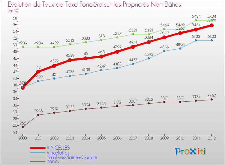 Evolution du taux de la taxe foncière sur les immeubles et terrains non batis pour VINCELLES et les communes proches de 2000 à 2012 Comparaison des taux de la taxe foncière sur les immeubles et terrains non batis pour VINCELLES et les communes voisines de 2000 à 2012