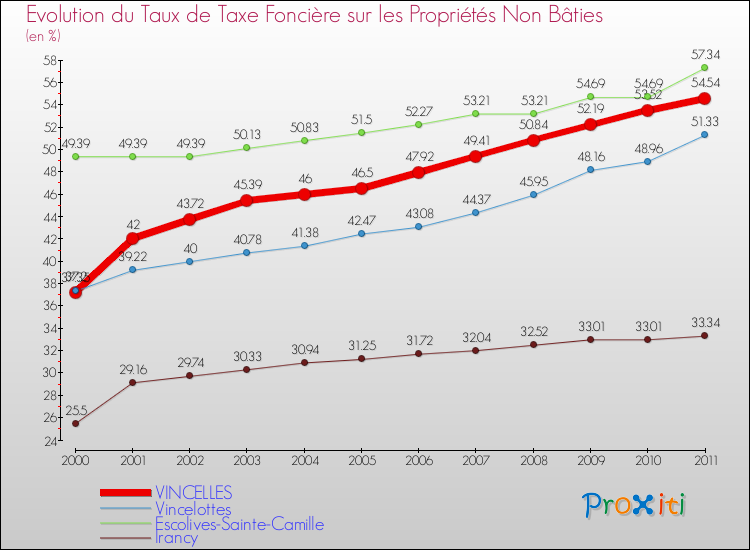 Evolution du taux de la taxe foncière sur les immeubles et terrains non batis pour VINCELLES et les communes proches Comparaison des taux de la taxe foncière sur les immeubles et terrains non batis pour VINCELLES et les communes voisines