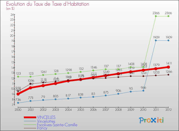 Evolution du taux de la taxe d'habitation pour VINCELLES et les communes proches Comparaison des taux de la taxe d'habitation pour VINCELLES et les communes voisines